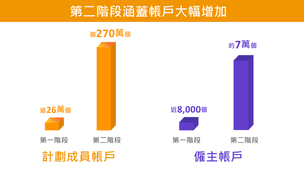 第二阶段涵盖账户大幅增加